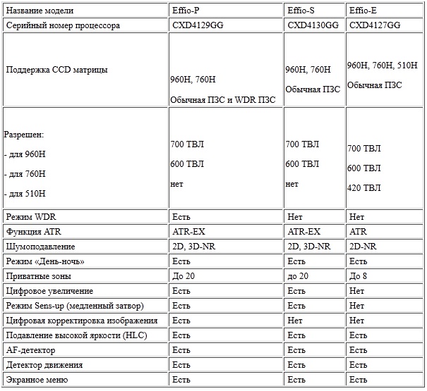 Сравнительная таблица функциональных возможностей процессоров серии DSP Effio